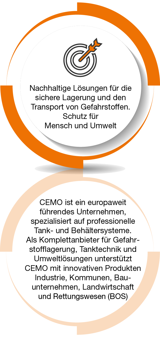 Nachhaltige Lösungen für die sichere Lagerung und den Transport von Gefahrstoffen. Schutz für Mensch und Umwelt. CEMO ist ein europaweit führendes Unternehmen, spezialisiert auf professionelle Tank- und Behältersysteme. Als Komplettanbieter für Gefahrstofflagerung, Tanktechnik und Umweltlösungen unterstützt CEMO mit innovativen Produkten Industrie, Kommunen, Bau- unternehmen, Landwirtschaft und Rettungswesen (BOS).